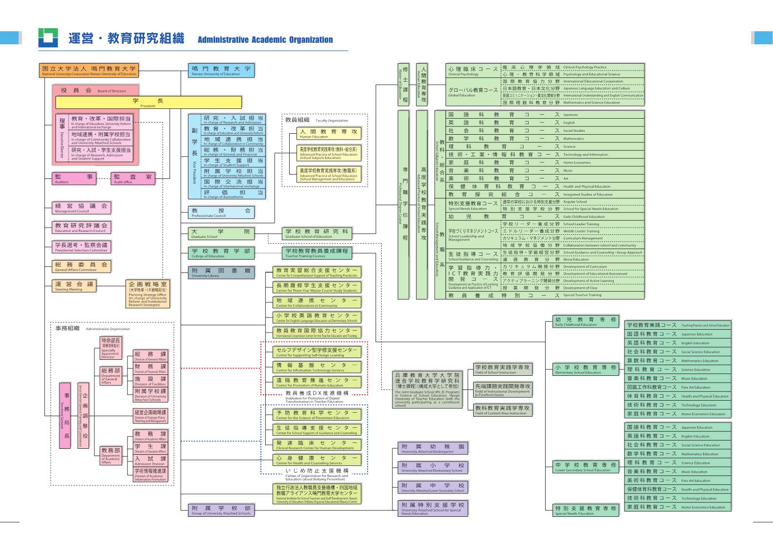 鳴門教育大学概要2024（運営・教育研究組織図抜粋）.jpg