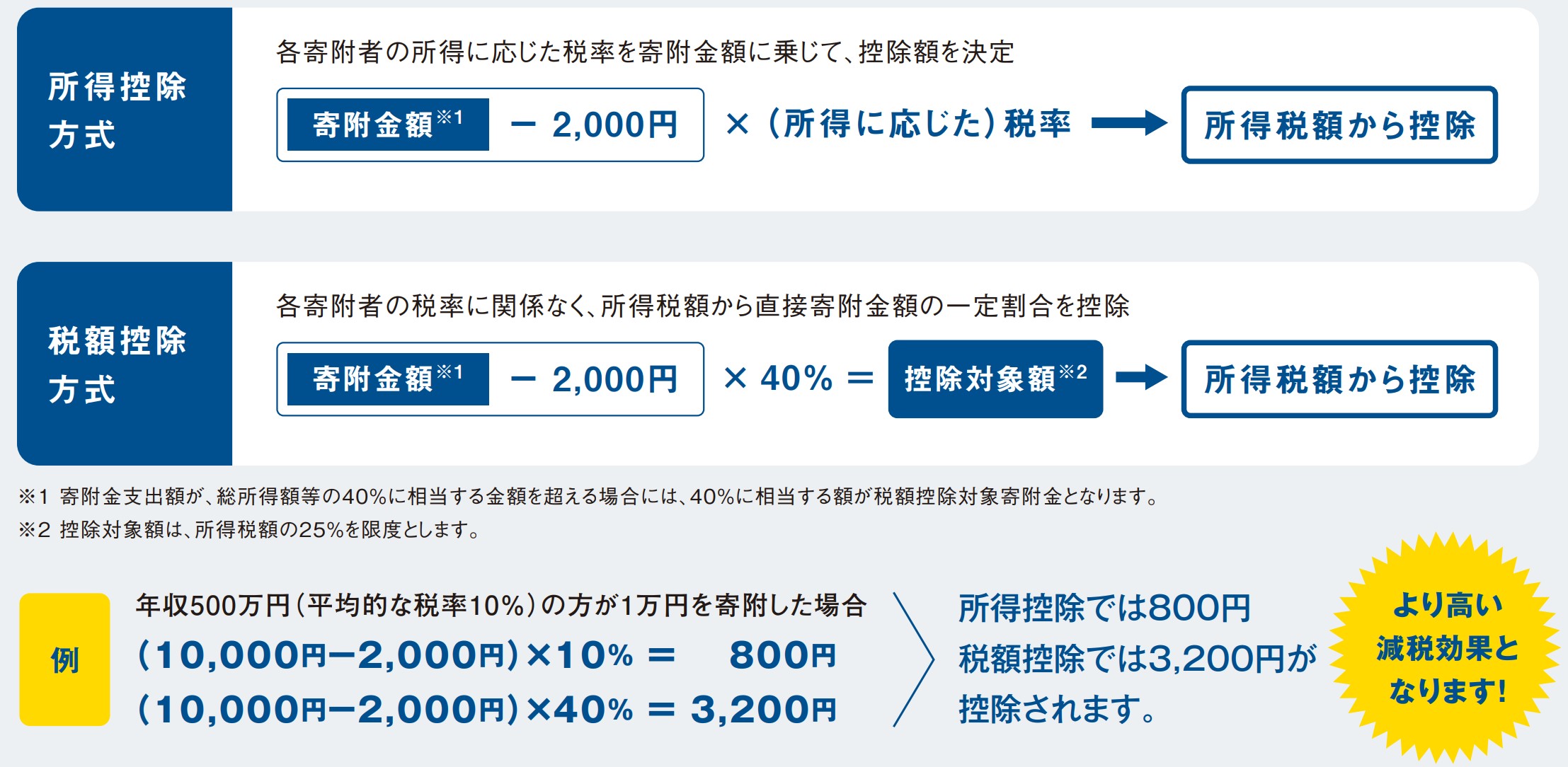 寄附金控除（所得控除）の例