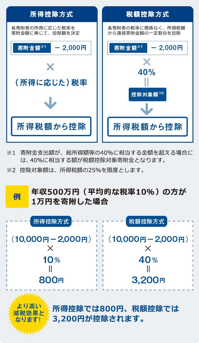 寄附金控除（所得控除）の例