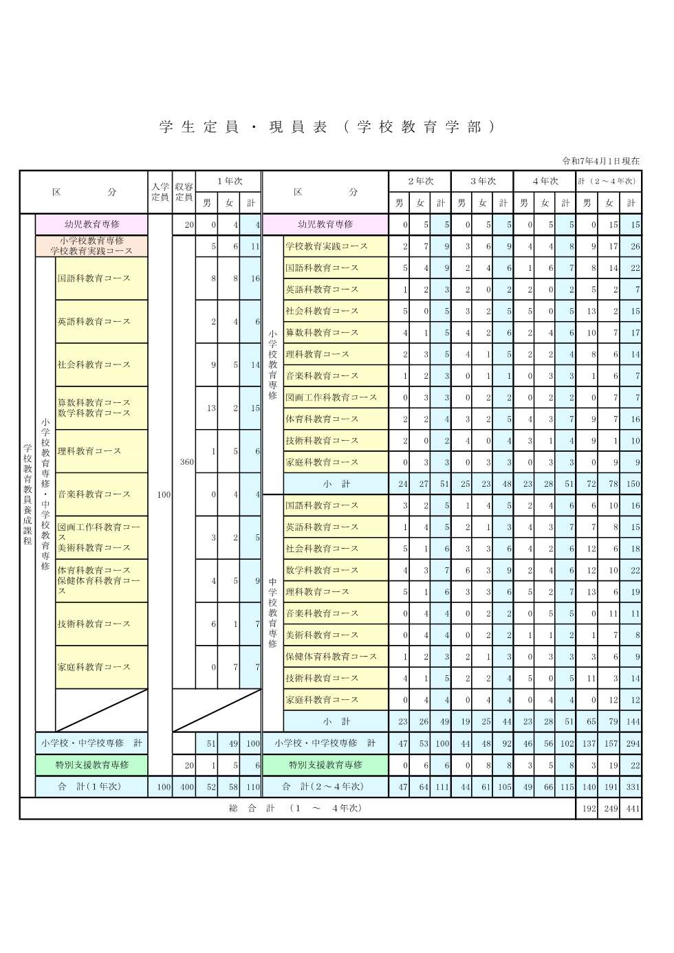 学生定員・現員表（R7.0401）.jpg
