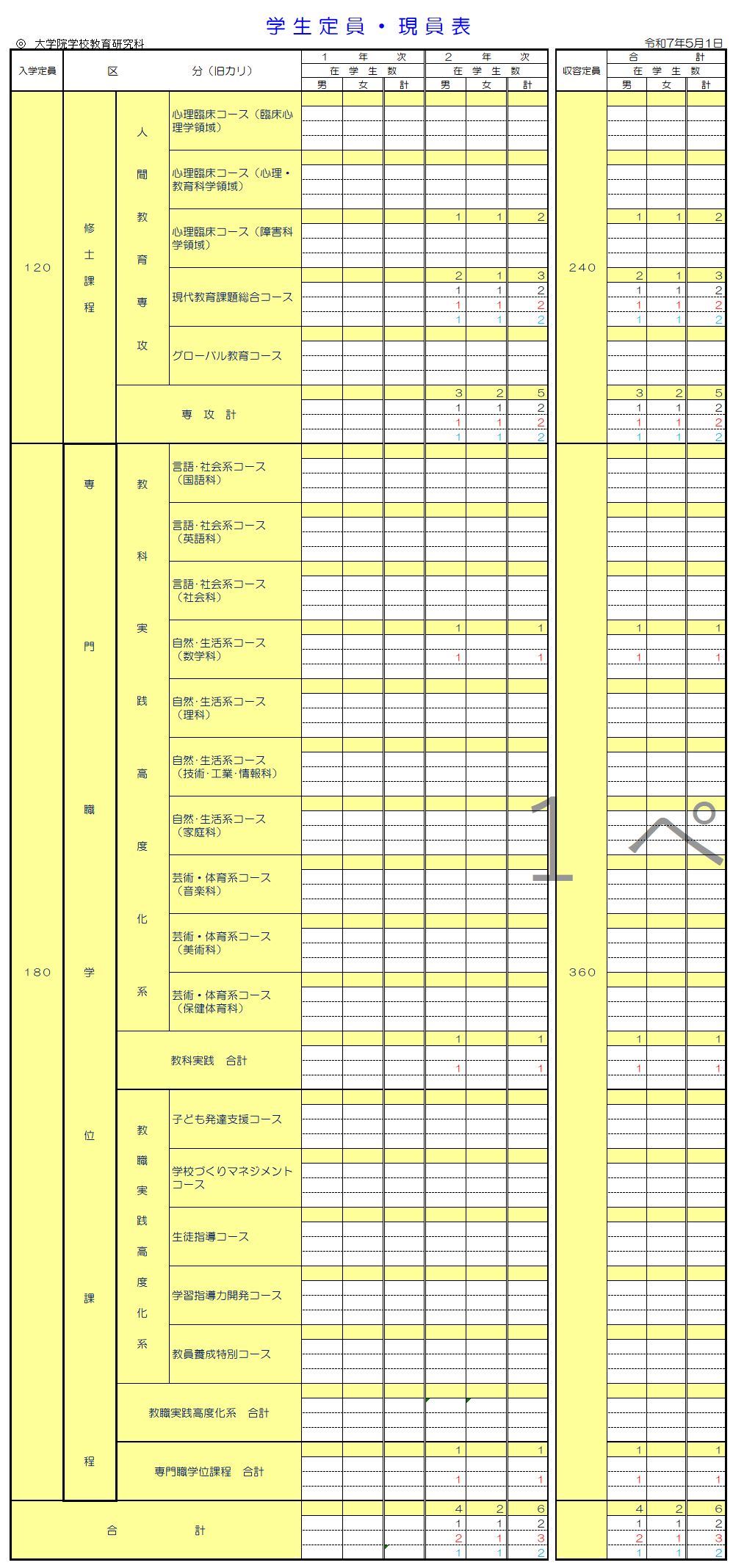R7定員・現員表：旧カリ