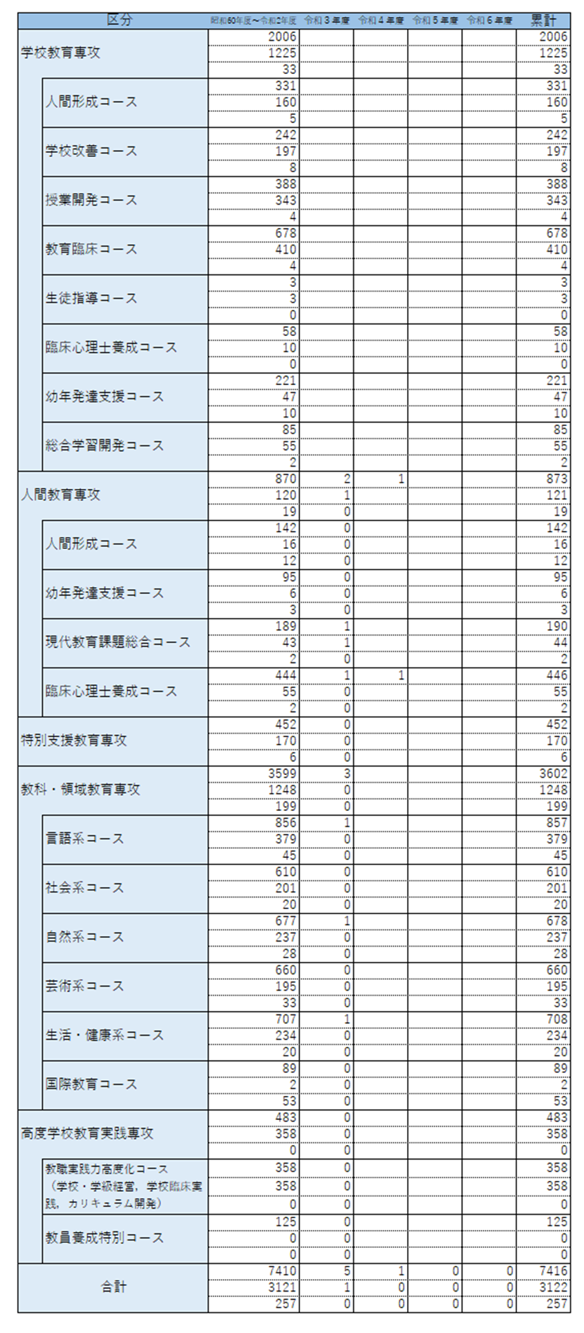 R7.4.1大学院修了者数（旧々）