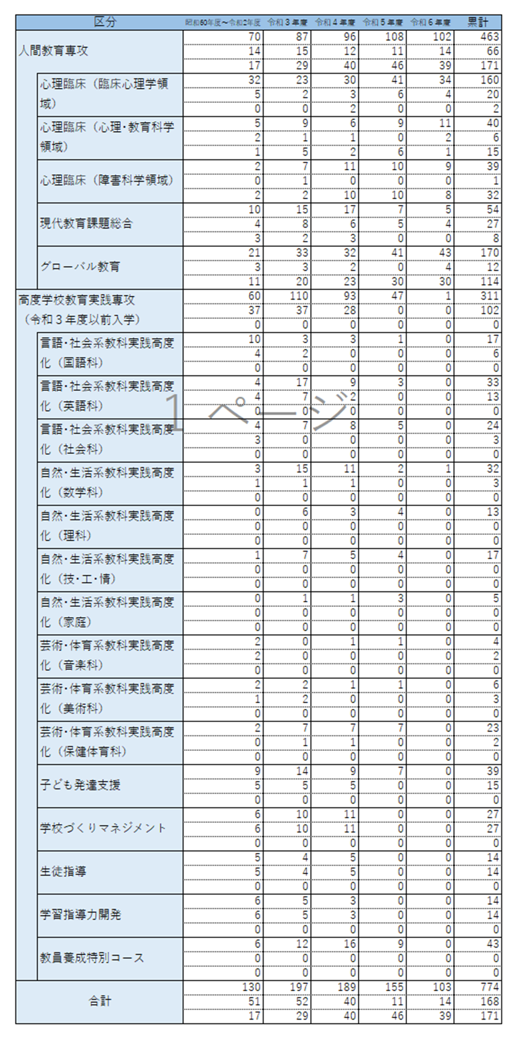 R7.4.1大学院修了者数（旧）