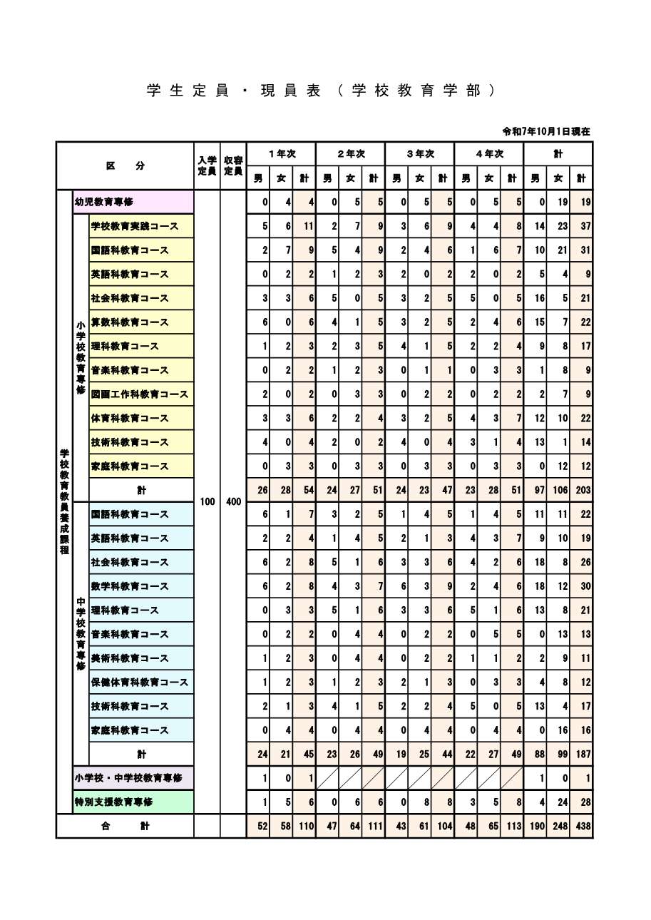 学生定員・現員表（R7.1001）.jpg
